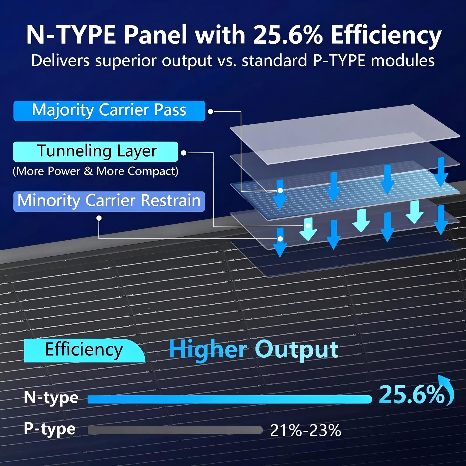 Solar Panel 200W - AeternaSol 18BB ブラックN型ソーラーパネル。変換効率25.6%。IP68防水規格。屋根、RV、農用トレーラー、ボート、および家庭用オフグリッド電源システムに最適な200W、400Wのソーラーモジュール。