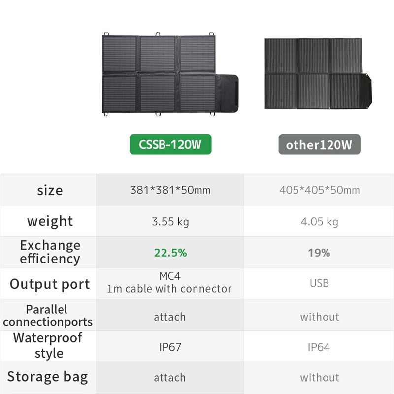 Lvyuan倉庫IP67防水ポータブル折りたたみ式PETフレ - Solar Panel 200W のレビューと価格